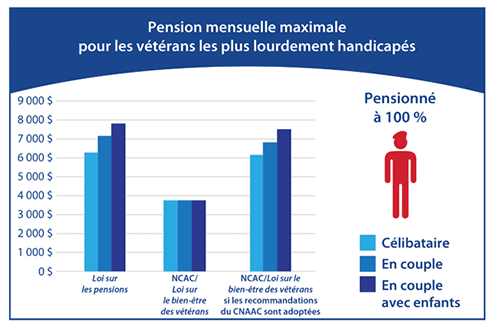 Un graphique indique la pension mensuelle des anciens combattants les plus lourdement handicapés (pensionnés à 100 %). En vertu de la Loi sur les pensions, un ancien combattant célibataire reçoit 6378 $ ; un ancien combattant avec conjoint reçoit 7106 $ et un ancien combattant avec conjoint et deux enfants reçoit 7761 $. En vertu de la Nouvelle Charte des anciens combattants/Loi sur le bien-être des vétérans, les anciens combattants reçoivent 3743 $, qu'ils soient célibataires ou mariés, avec ou sans enfants. En vertu de la Nouvelle Charte des anciens combattants/Loi sur le bien-être des vétérans et des propositions adoptées par le CNAAC, un ancien combattant célibataire recevrait 6167 $, un ancien combattant avec un conjoint recevrait 6895 $ et un ancien combattant avec un conjoint et deux enfants recevrait 7550 $.